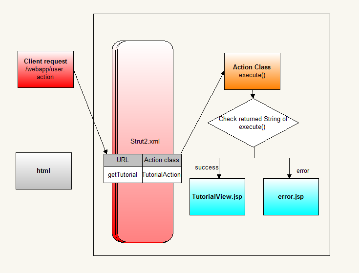 Struts Workflow Diagram With Explanation Gallery - How To 