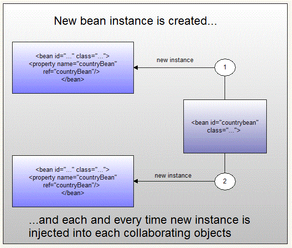 Error creating bean with name entitymanagerfactory defined. Scope Prototype. Java Spring scope. Spring Framework scope. Жизненный цикл Bean.