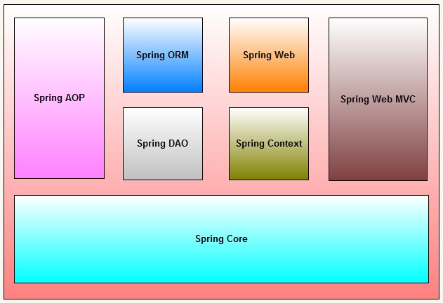 spring framework geeksforgeeks