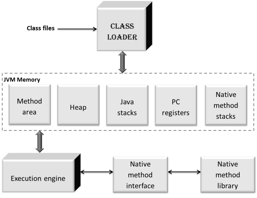 Libs method. Виртуальная машина java JVM. JVM архитектура. Схема JVM. Java в схемах.