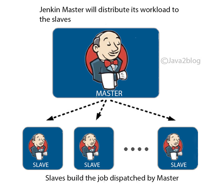 Jenkins Master slave architecure