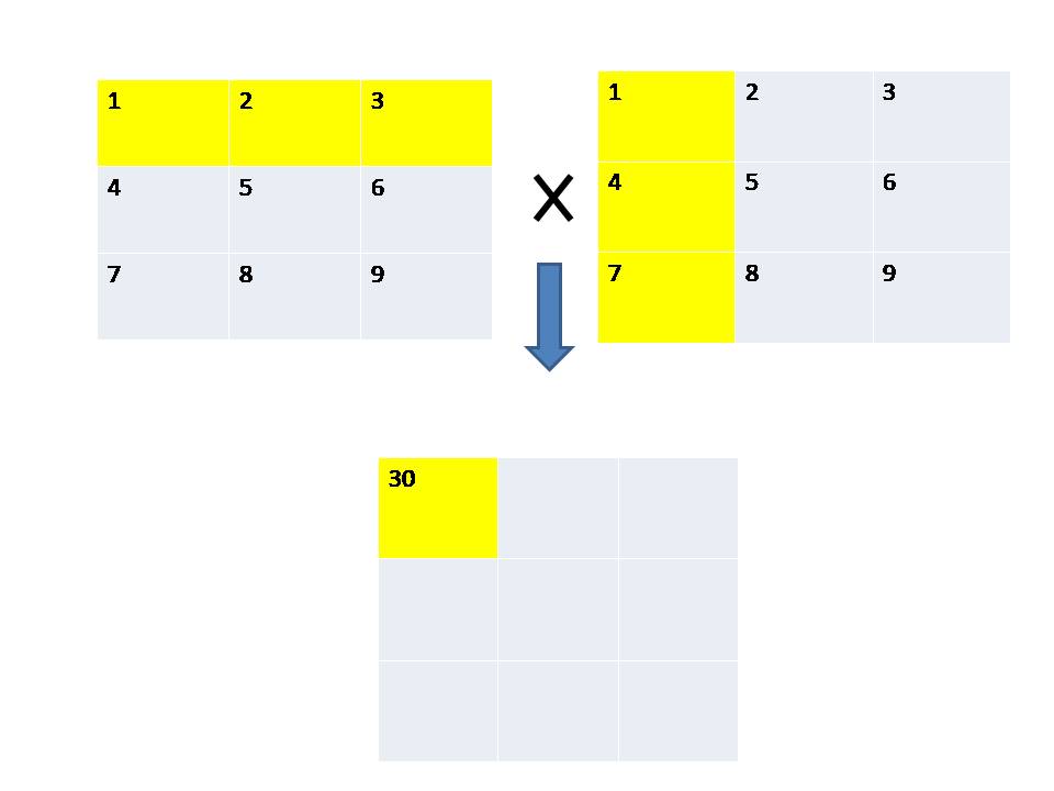 Matrix Multiplication in C - Java2Blog