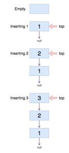 push method linked list stack java