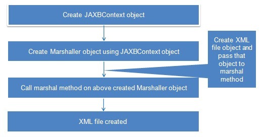 JAXB Marshalling