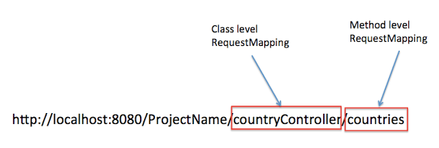 Spring MVC RequestMapping example