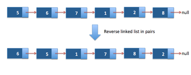 List pair. Pair in java. Reverse java. Two Pointers algorithm. Print LINKEDLISTS to Screen via iterator in java.