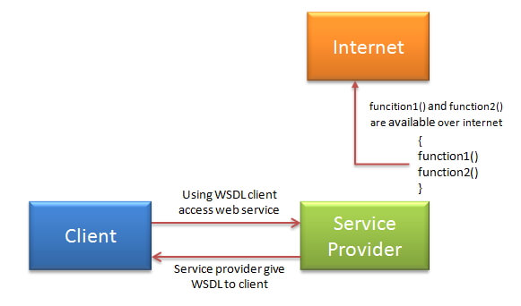 Soap web. Soap wsdl spring. what are the functions of the internet?.