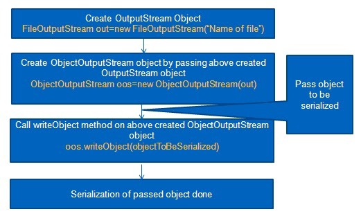 Stream object. OBJECTOUTPUT java.