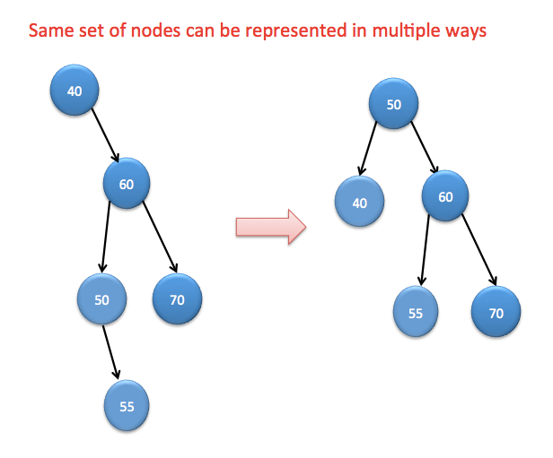 Binary Search tree representation