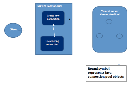 Connect pool. Service Locator паттерн. Паттерн object Pool. Архитектурный паттерн service Locator. Service Locator Swift.