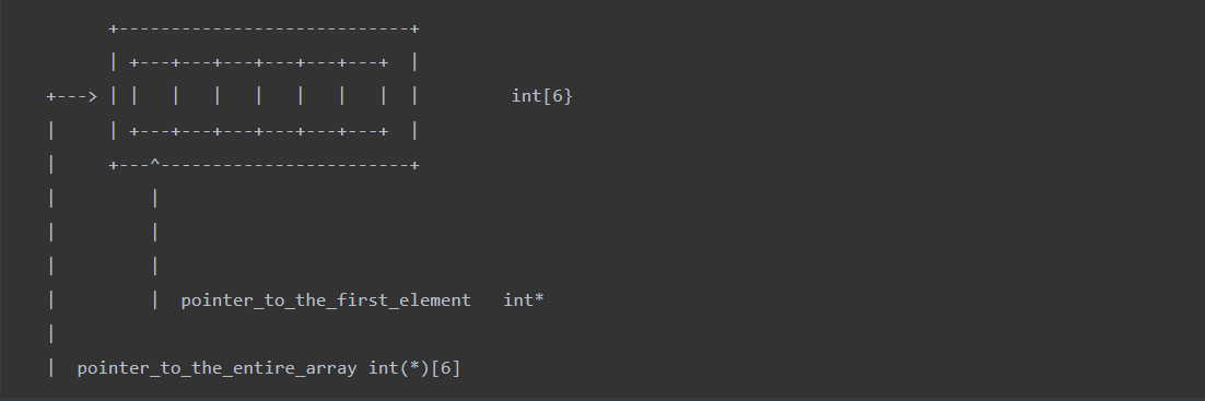 Description of Array