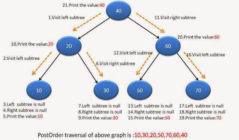 Post Order Traversal recursive solution