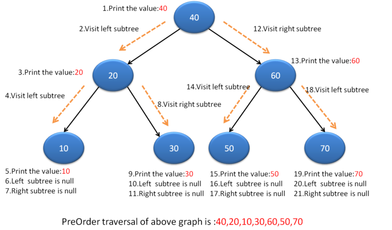 PreOrderTraversalBinaryTree_Recursion