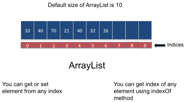 HashMap in java