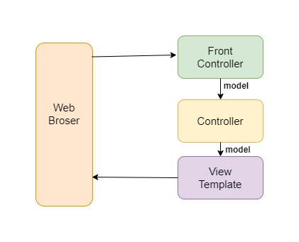 Spring MVC