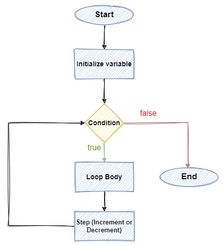 For Loop Flow Diagram in Java