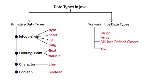 Data Types in Java with Examples | Java2Blog