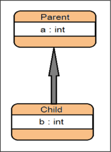 Inheritance