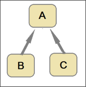 Hierarchical Inheritance