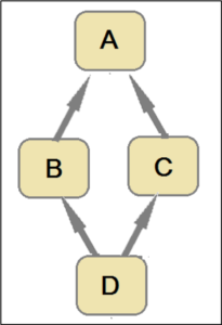 Hybrid inheritance