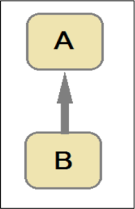 Single Inheritance