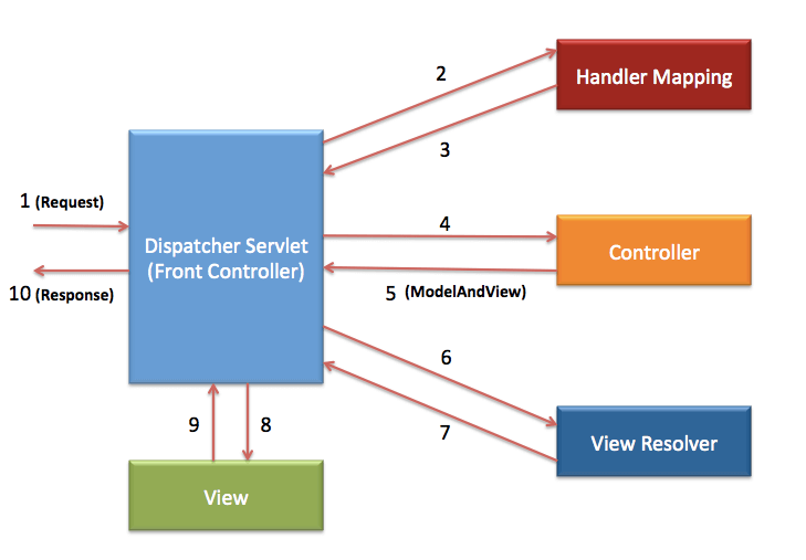 Java web spring hot sale mvc tutorial