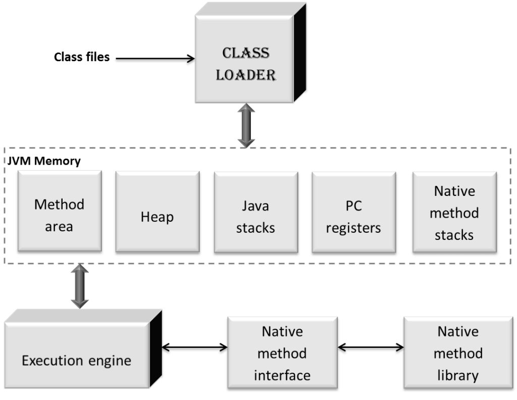 JVM Architecture