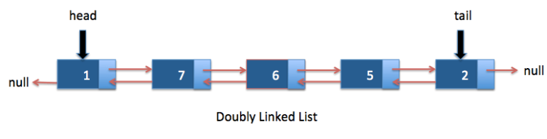 doubly-linked-list-in-java-java2blog