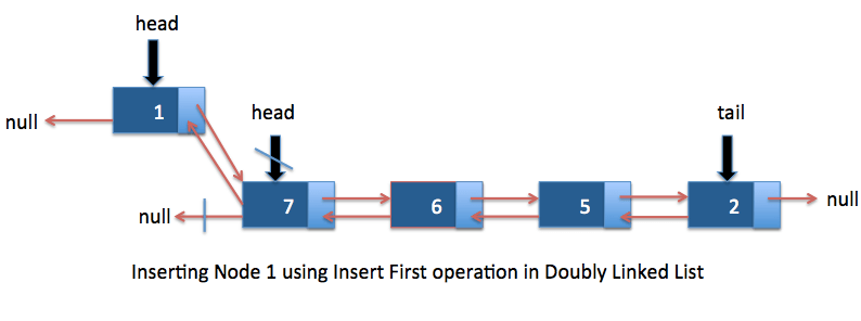 Doubly Linked List in java - Java2Blog