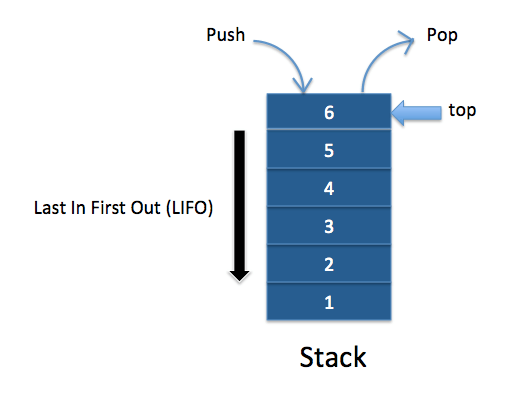 stack using Linked List in java