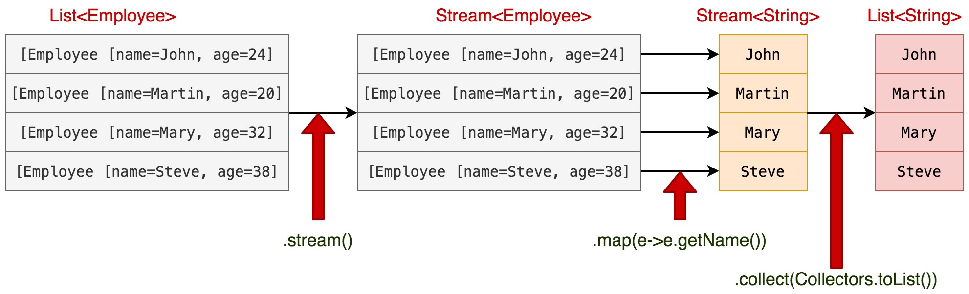 Java 8 Stream Map Java2Blog