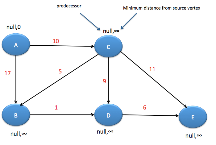 DijkstraInitialize