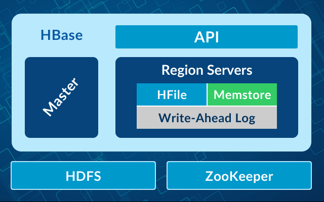 Hbase Architecture