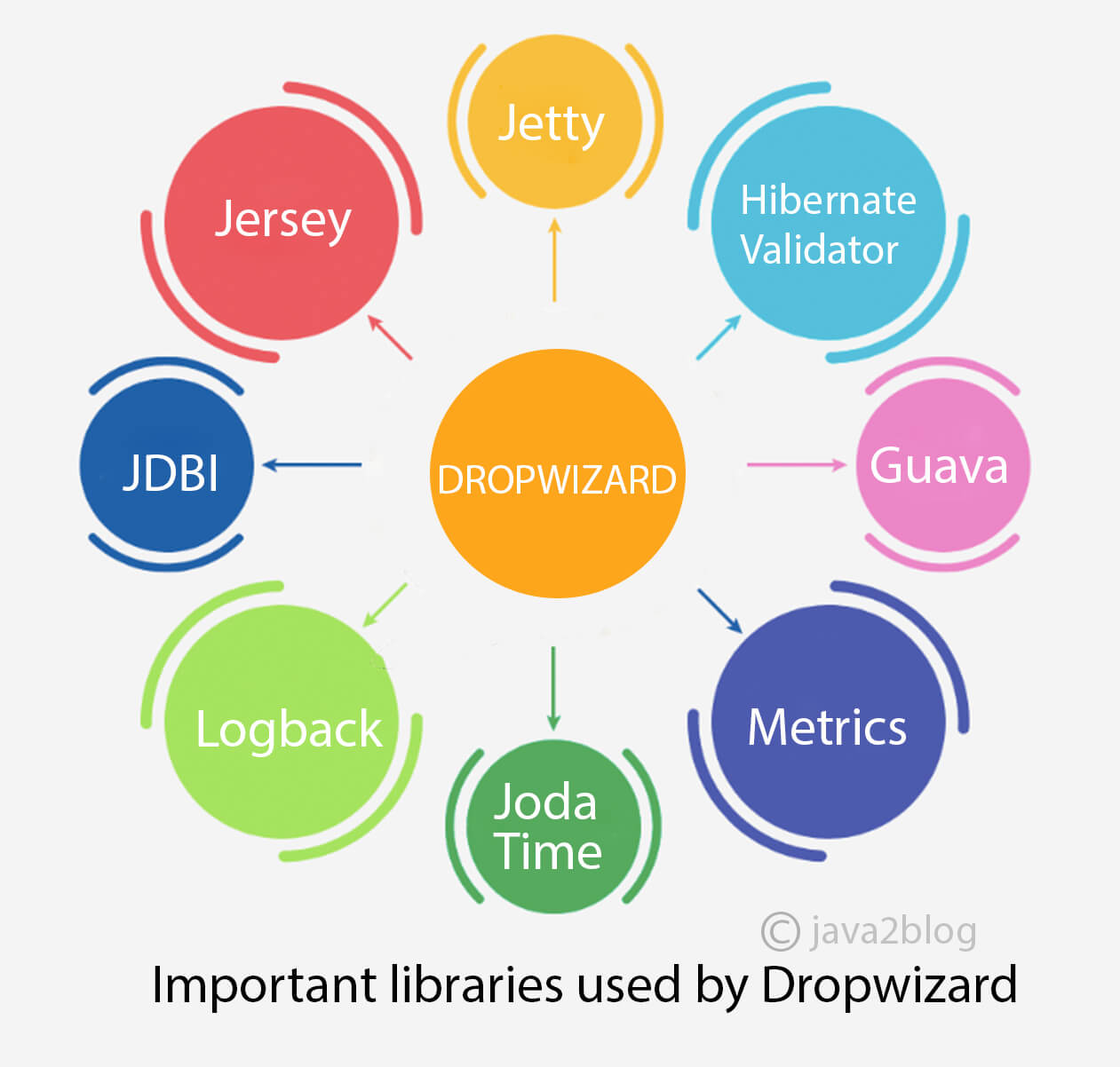 Dropwizard tutorial Java2Blog