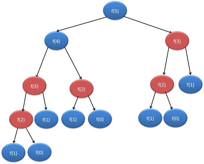Memoization