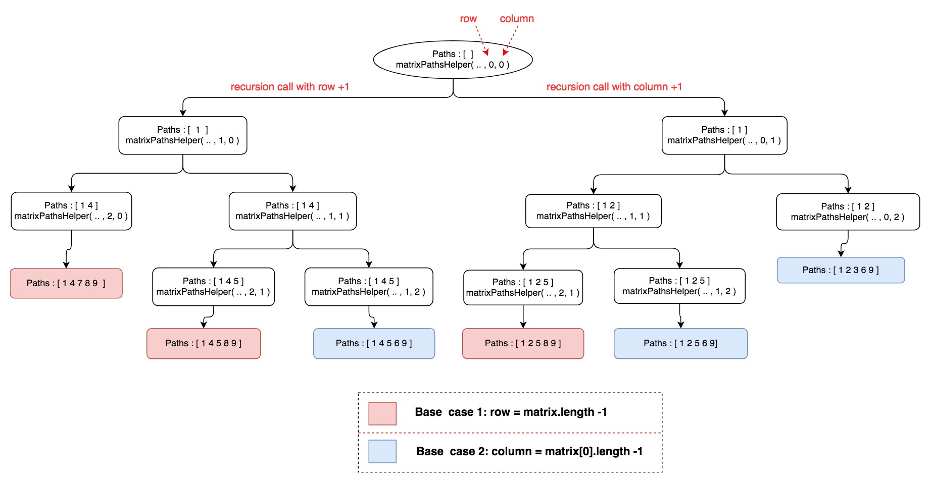 Print Matrix paths recursion