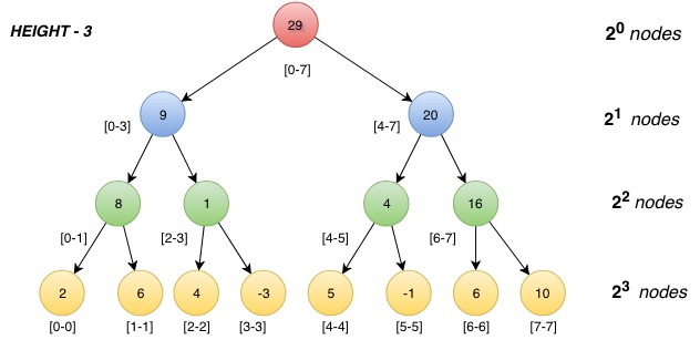 Segment tree