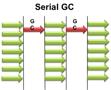 SerialGC