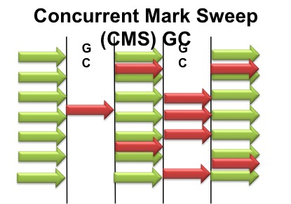concurrentGC