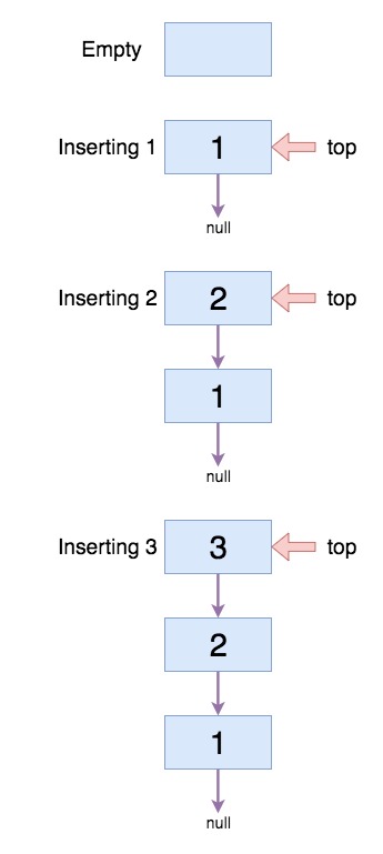 Stack using linkedlist