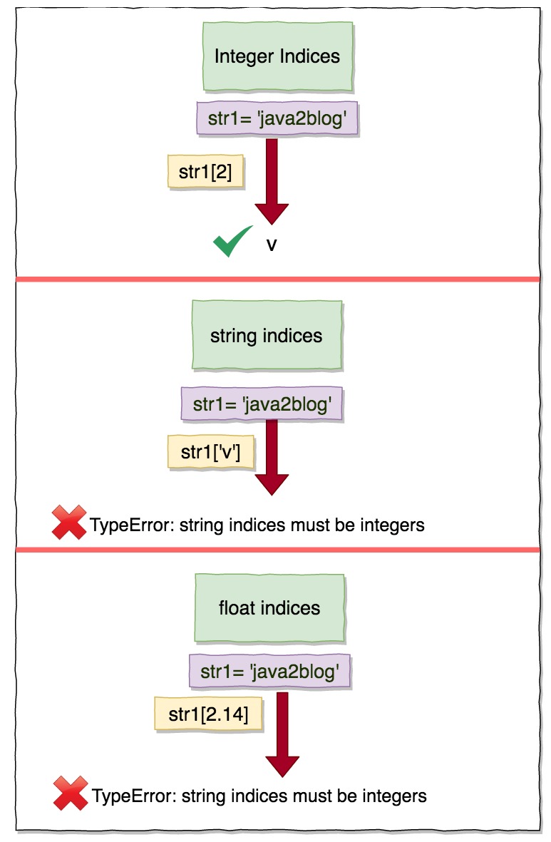 TypeErrorStringIndices