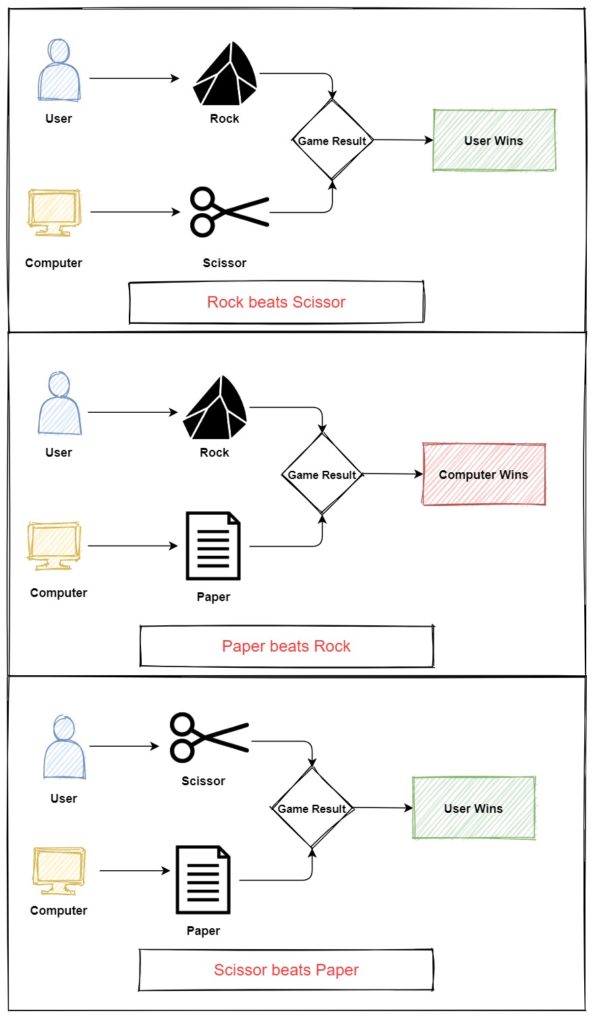 How to win rock paper scissors in Chained Echoes - Gamepur