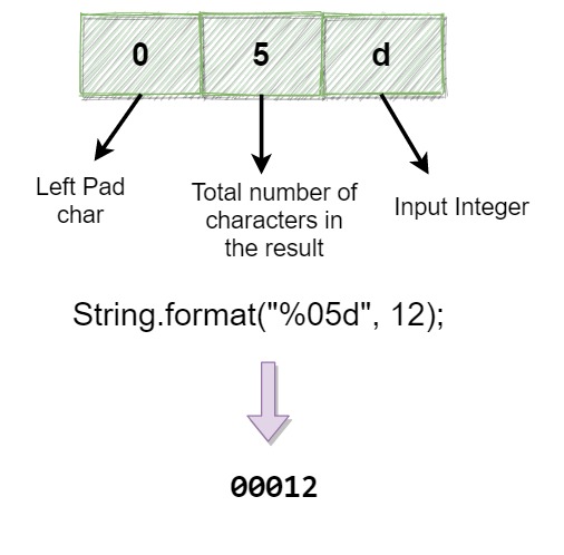 Add leading zeroes to Integer on left