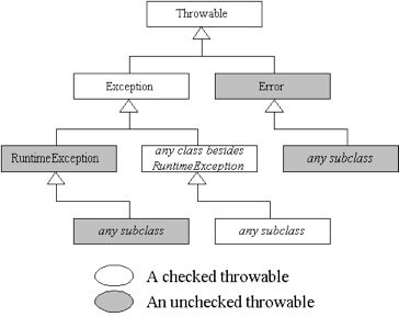 Exceptional Handling Hierarchy