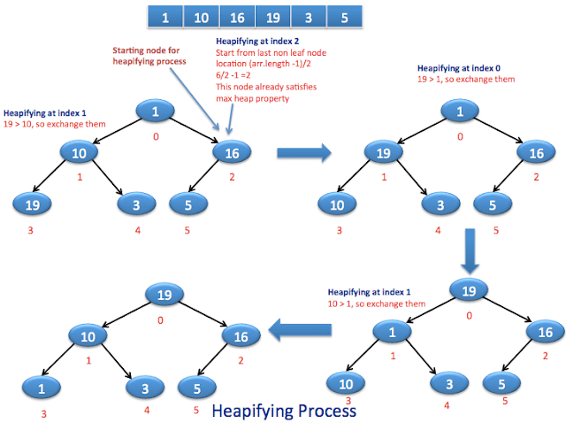 Heapifying elements