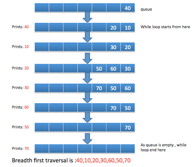 Breadth first search traversal
