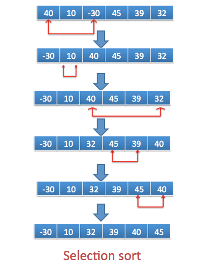 selection-sort-in-java-java2blog