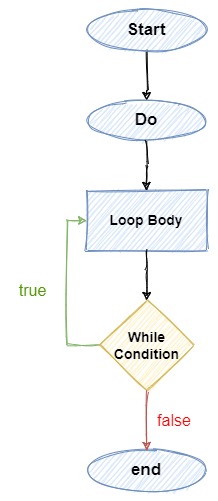 Do While Loop Flow Diagram in Java