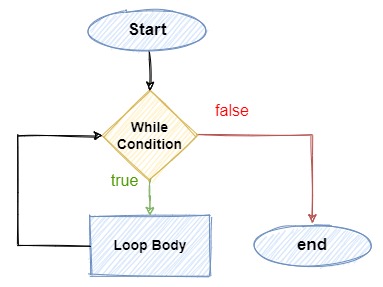 While Loop Flow Diagram in Java