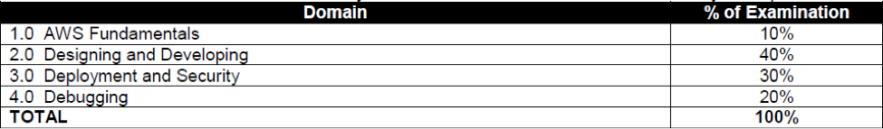 AWS Domain Certification